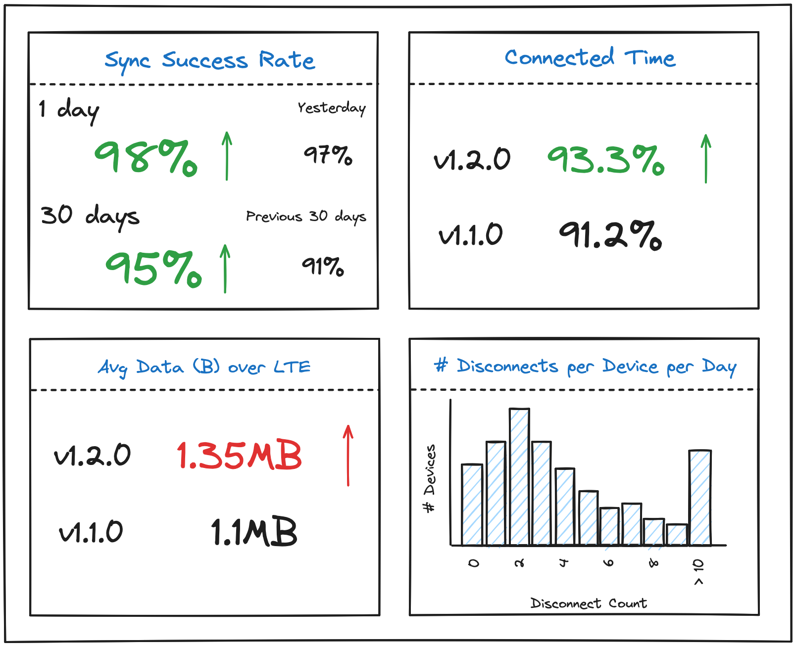 Example connectivity metrics dashboard